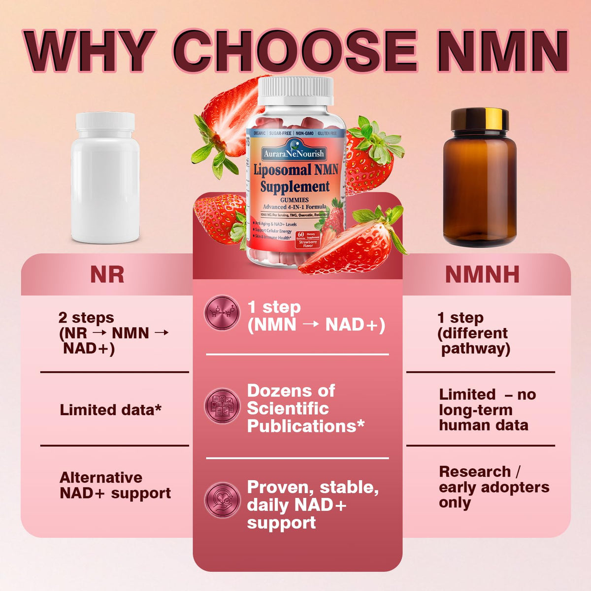 AuraraNeNourish NMN Supplement Gummies with ingredients displayed