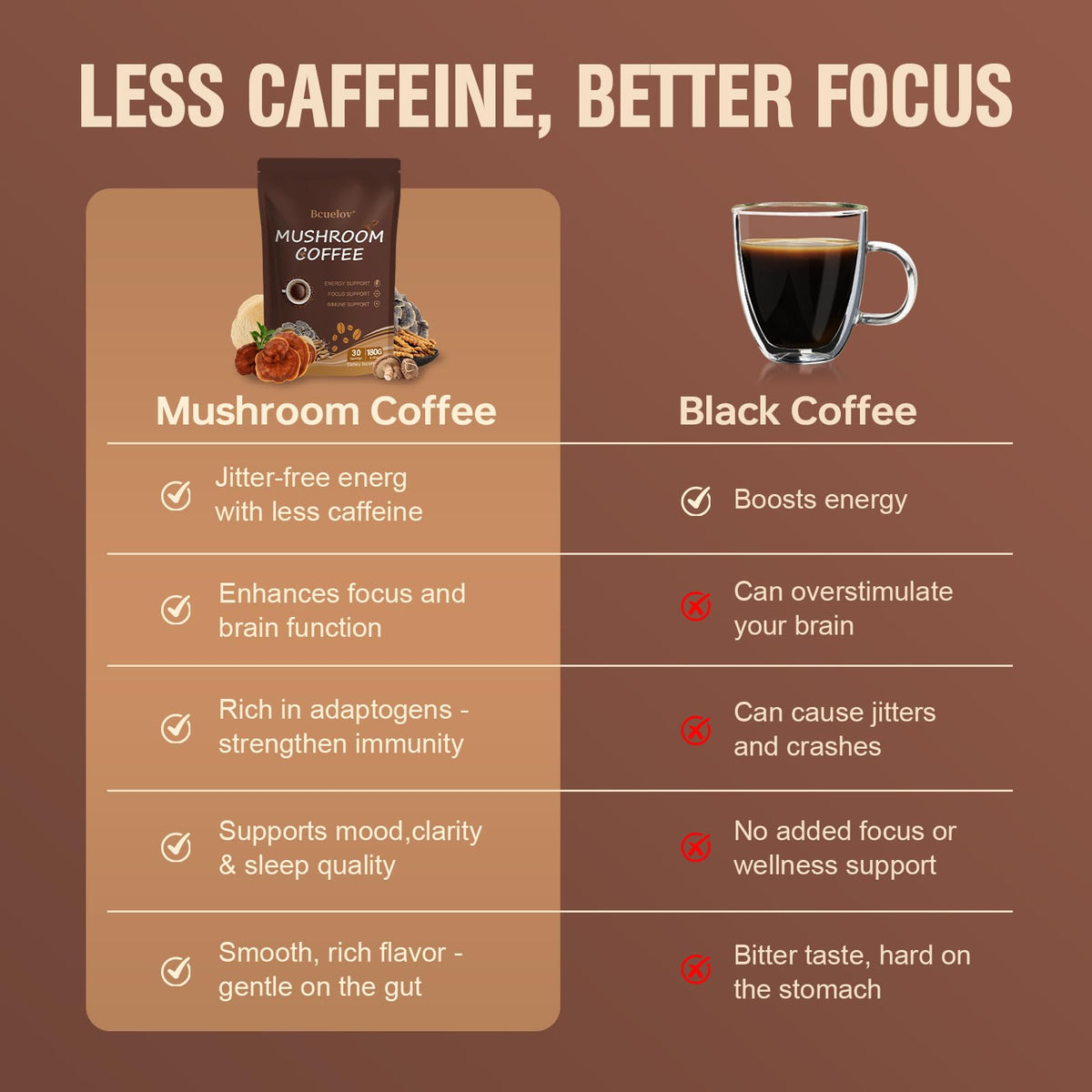 Bcuelov Mushroom Coffee with plant milk