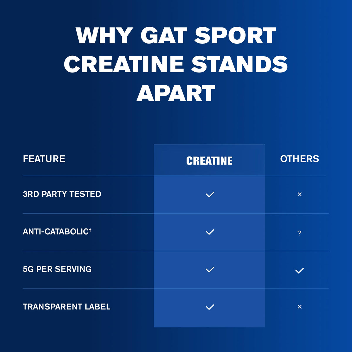 GAT SPORT Creatine Monohydrate 5.3 oz on a fitness bench