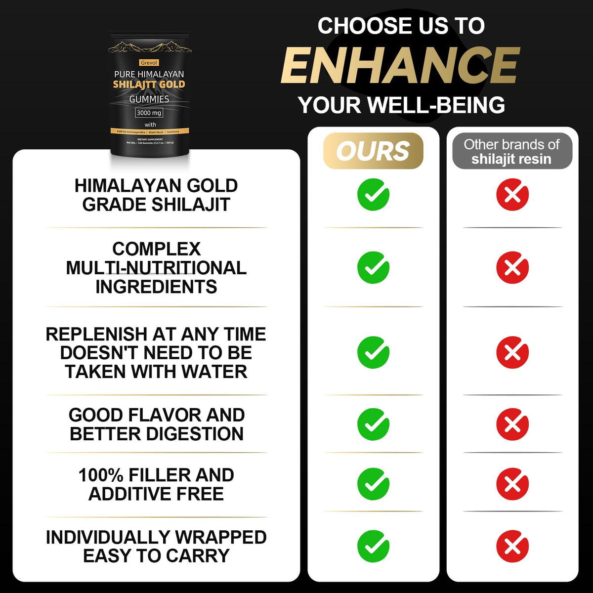 Grevol Himalayan Shilajit Gummies displayed with Ashwagandha and Ginger