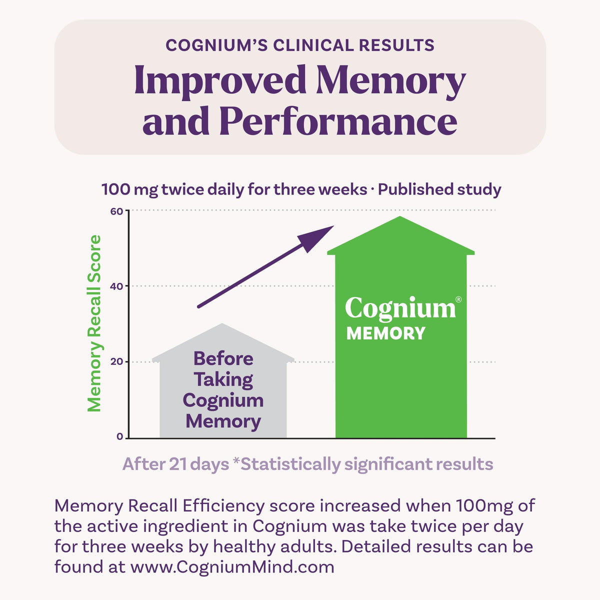 Natrol Cognium Memory Extra Strength 60 Tablets packaging