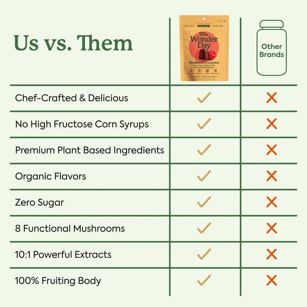 Plant People WonderDay Mushroom Gummies showcasing easy-to-open pouch