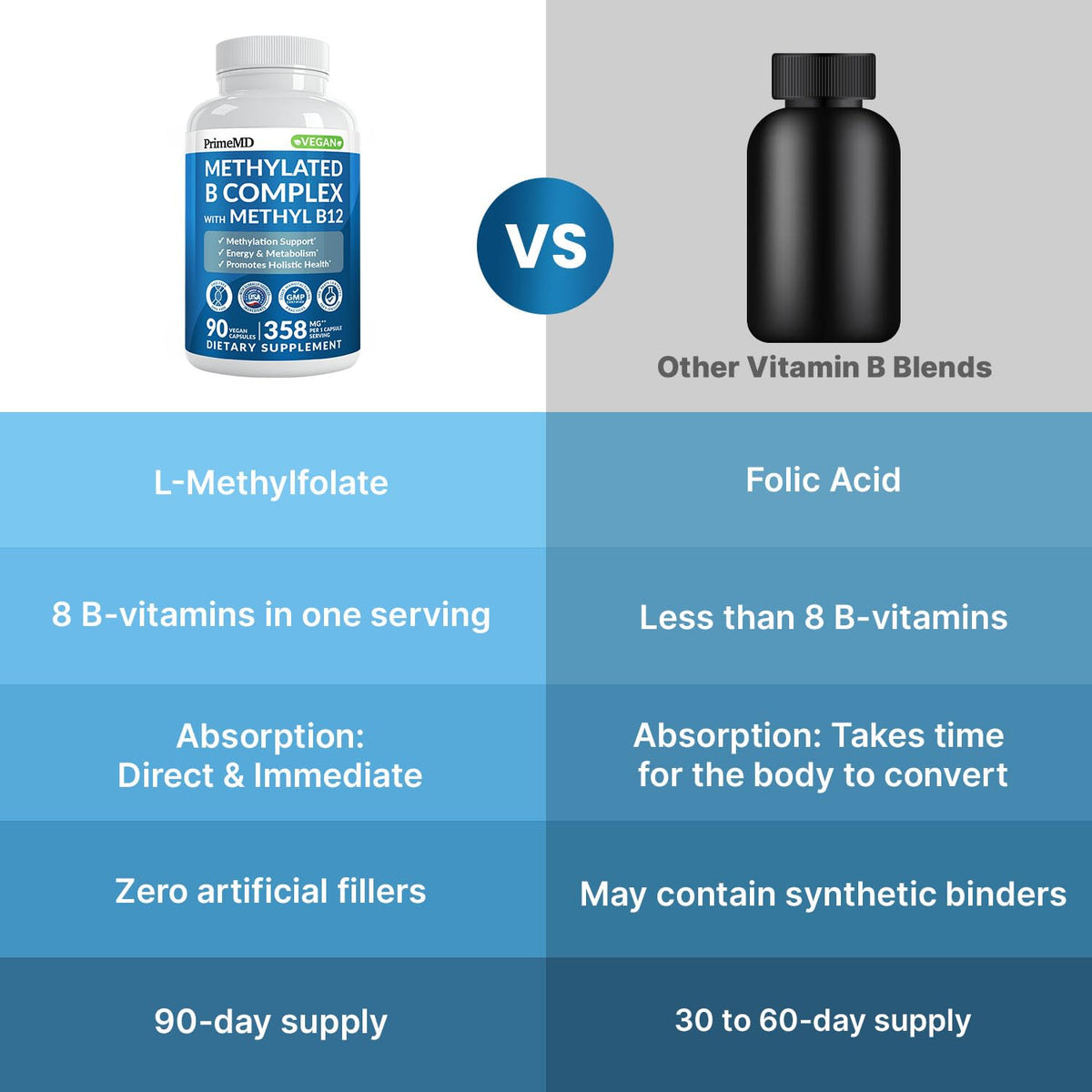 PrimeMD Methylated B Complex with water and meal