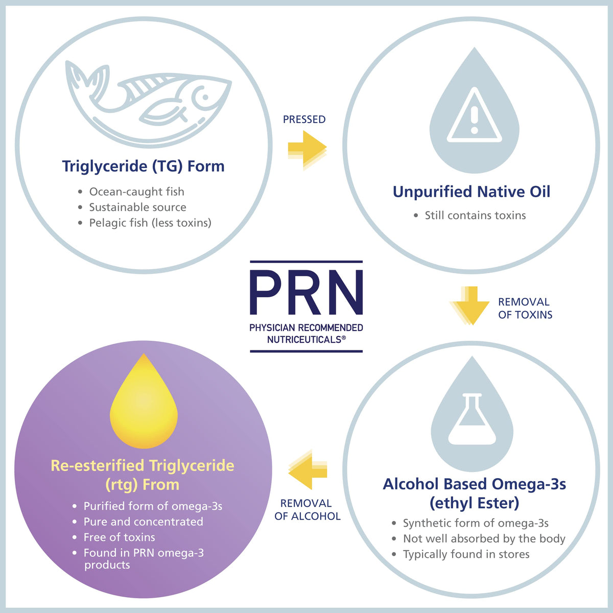 PRN Omega 3 Supplement softgels with a meal