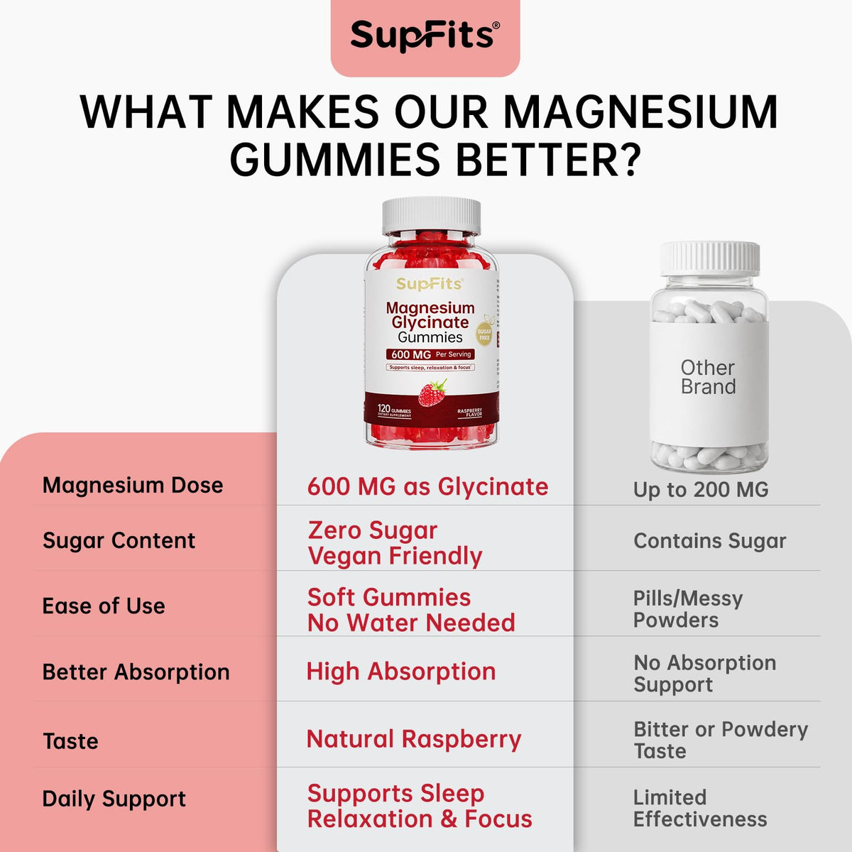 Supfits Magnesium Glycinate Gummies 600mg raspberry flavour close-up