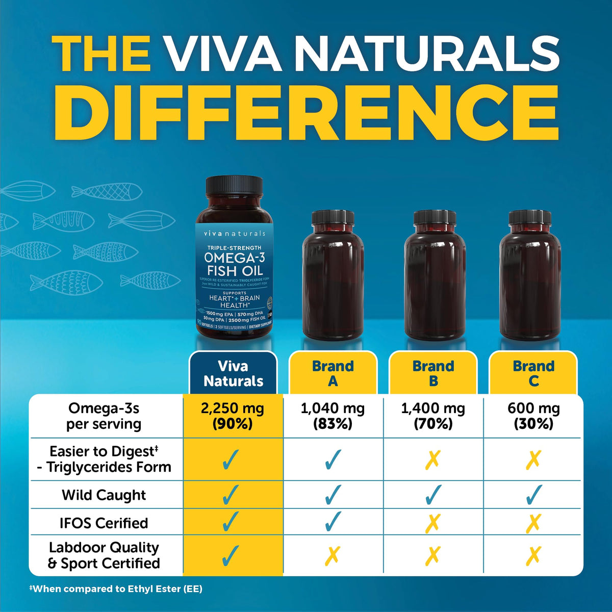 Viva Naturals Omega 3 Fish Oil softgels close-up